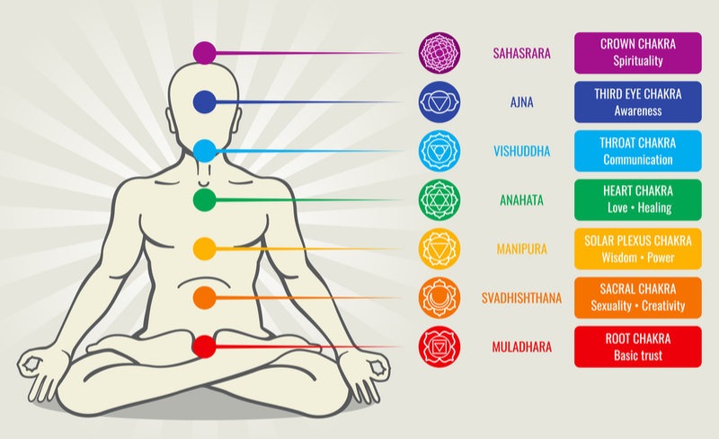 7 Chakras Meaning